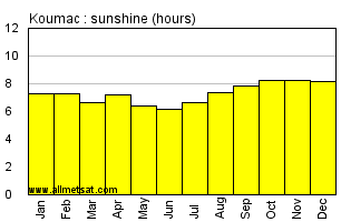 Koumac New Caledonia Annual Precipitation Graph